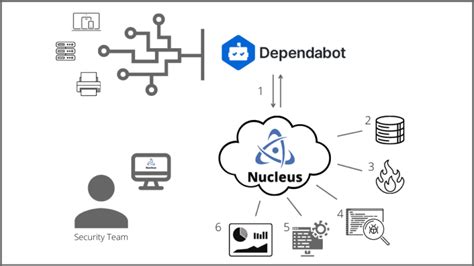 Working with Dependabot .